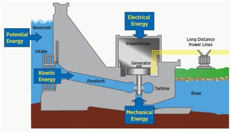 Hydroelectric Power Plant Working Principle – StudiousGuy