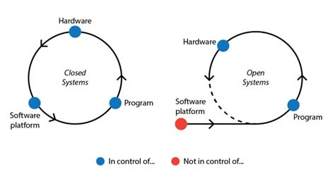 Closed systems vs. Open systems. | Download Scientific Diagram