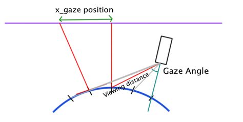 Eye tracker in oculus - Stack Overflow