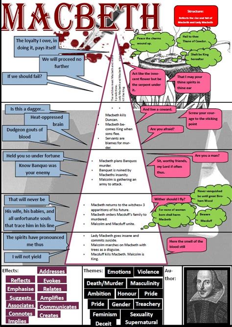 GCSE English Literature - Macbeth | Macbeth lessons, Teaching ...