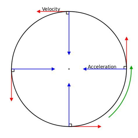 File:Circular motion velocity and acceleration.svg - Wikipedia