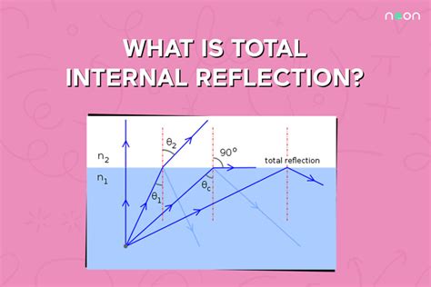 What Is Total Internal Reflection Explained | Noon Academy