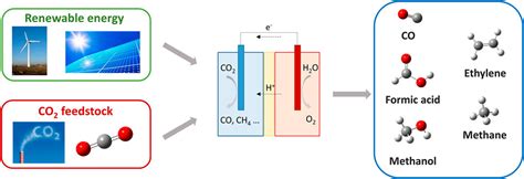 Frontiers | Challenges and Opportunities of Carbon Capture and Utilization: Electrochemical ...