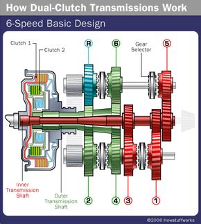 How Dual-clutch Transmissions Work | HowStuffWorks