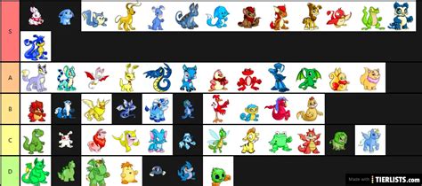 Neopets Species Ranking Tier List - TierLists.com