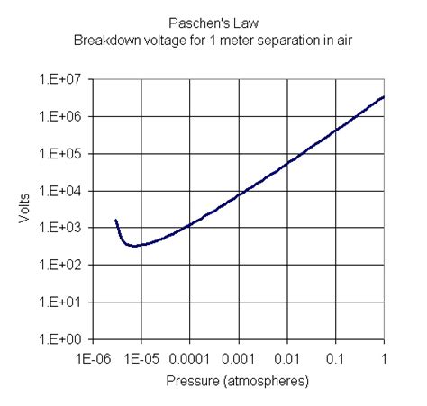 Paschen's Law