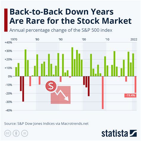 Chart: S&P 500 Clocks Back-to-Back 20% Gains for First Time Since 1998 ...