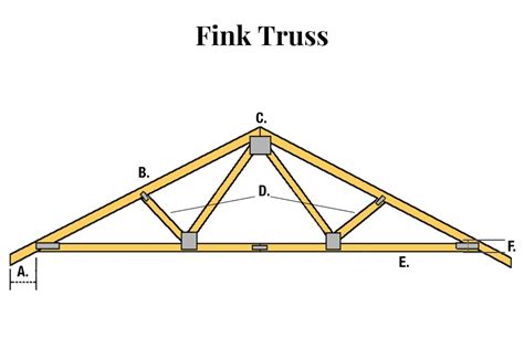 The Simple Guide To Seven Common Types Of Trusses