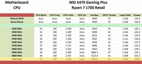 The $120 MSI X470 Gaming Plus Review: Only 4-Phase VRM, Not 11-Phase as Advertised