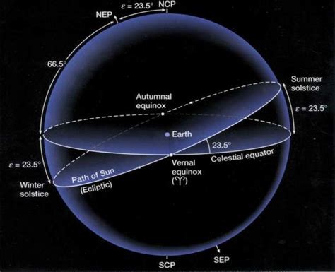 equinox-gray autumnal vernal 25.5° earth celestial equator ecliptic path of sun winter summer ...