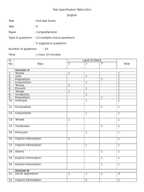 Test Specification Table Mid Term | PDF | Grammatical Tense | Idiom