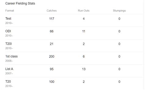 Steve Smith Stats | EIBIK.COM