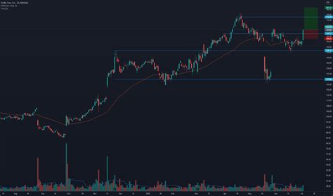 DLTR Stock Price and Chart — NASDAQ:DLTR — TradingView