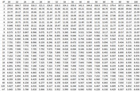 Studentized Range q Table | Real Statistics Using Excel