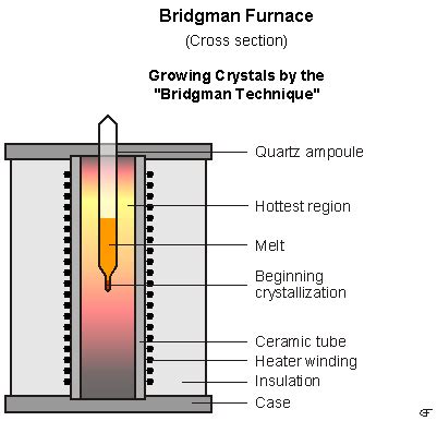 How are Crystals Grown