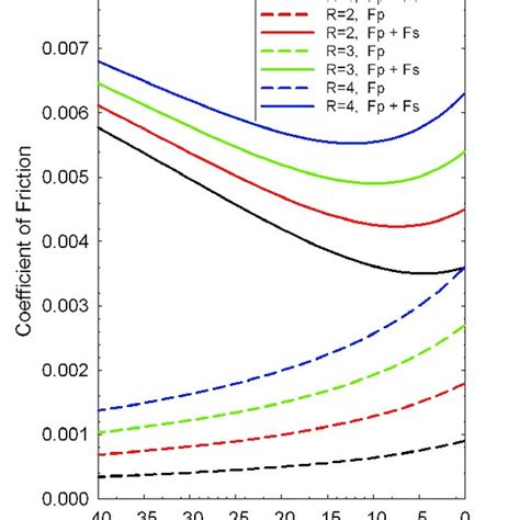 Coefficient of ice friction as a function of ice surface temperature,... | Download Scientific ...