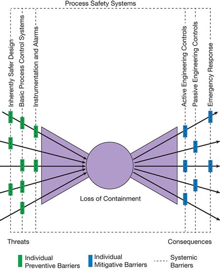 Use the Bow Tie Diagram to Help Reduce Process Safety Risks | AIChE