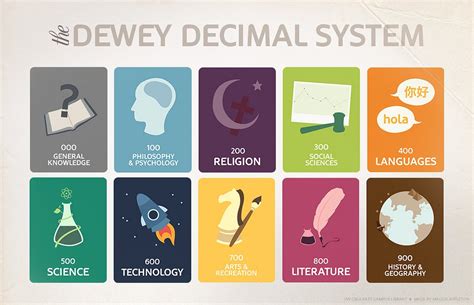 classification dewey jeunesse