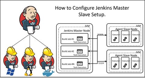 How to Configure Jenkins Master Slave Setup. - Digital Varys