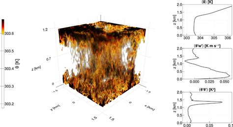 Convective Boundary Layer. A snapshot of potential temperature and its ...