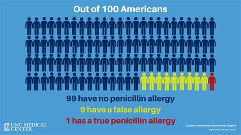 Penicillin Allergy Assessment Tool Kit Released to Improve Antibiotic ...