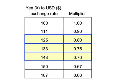 Quick and Easy Way to Convert from Japanese Yen to U.S. Dollars | by Jeffrey Goodman | Medium