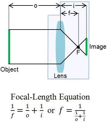 Focal Length | Definition, Formula & Examples - Lesson | Study.com