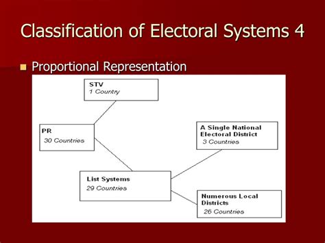 PPT - Electoral Systems PowerPoint Presentation, free download - ID:297948