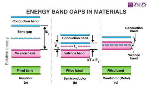 Semiconductors - Types, Examples, Properties, Application and Uses