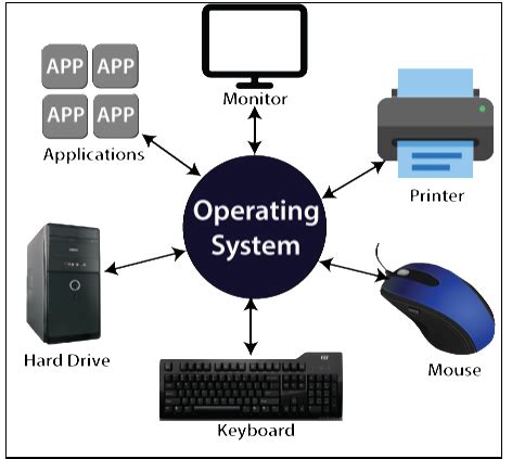 What is an Operating System?. An Operating System (OS) is a software… | by Saira Abdul WAheed ...