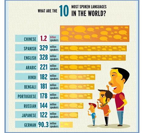 The 3 most common languages in the world are mandarin chinese spanish ...