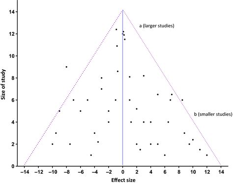 funnel plot interpretation, Quantifying the risk of error when interpreting funnel plots ...