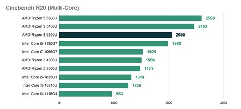 AMD Ryzen 3 5300U Review|Benchmark|Comparison