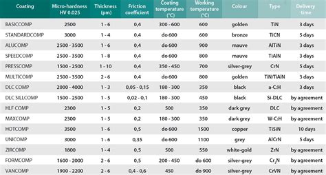 Types of Coating