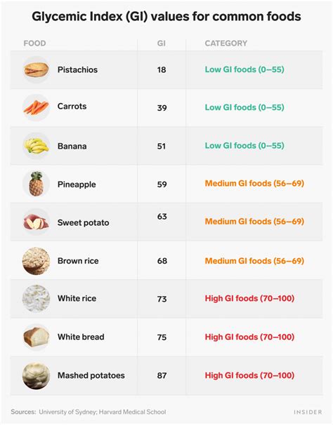 Low Sugar Foods Chart