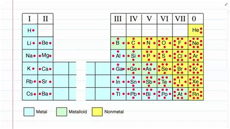 Lewis Structures Chart