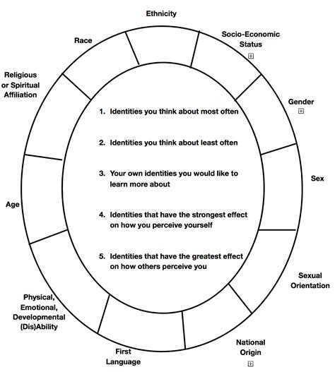 Social Identity Wheel – Inclusive Teaching in 2020 | Teaching, Reading skills anchor charts ...