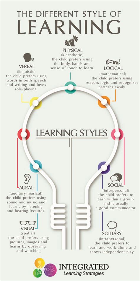 Learning Styles: Why "One Size Fits All" Doesn't Work - Integrated ...