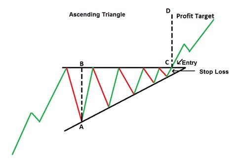 Ascending and Descending Triangle Patterns - Investar Blog