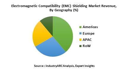 Electromagnetic Compatibility (EMC) Shielding Market Research Report: Market size, Industry ...