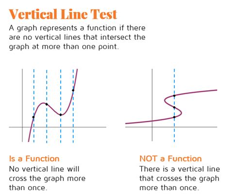 The Vertical Line Test - KATE'S MATH LESSONS