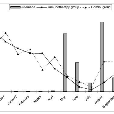 Changes in the allergen bronchial provocation test and methacholine ...