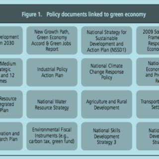 Policies documents linked to green economy | Download Scientific Diagram