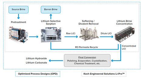 Li-Pro™ Direct Lithium Extraction Technology - Koch Technology Solutions