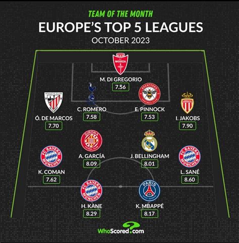 Cuti Romero makes it on the WhoScored Top 5 European League Team of the ...