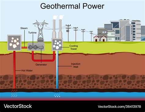 Diagram showing geothermal power Royalty Free Vector Image