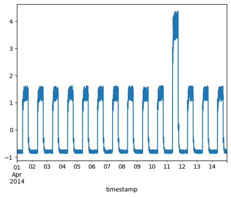 Timeseries anomaly detection using an Autoencoder