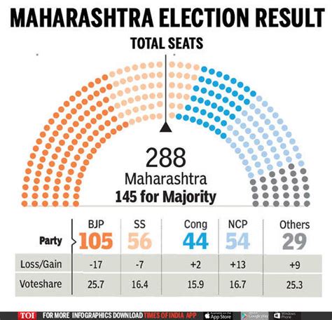 Maharashtra Election Results: BJP dips 17 in Maharashtra, alliance ...