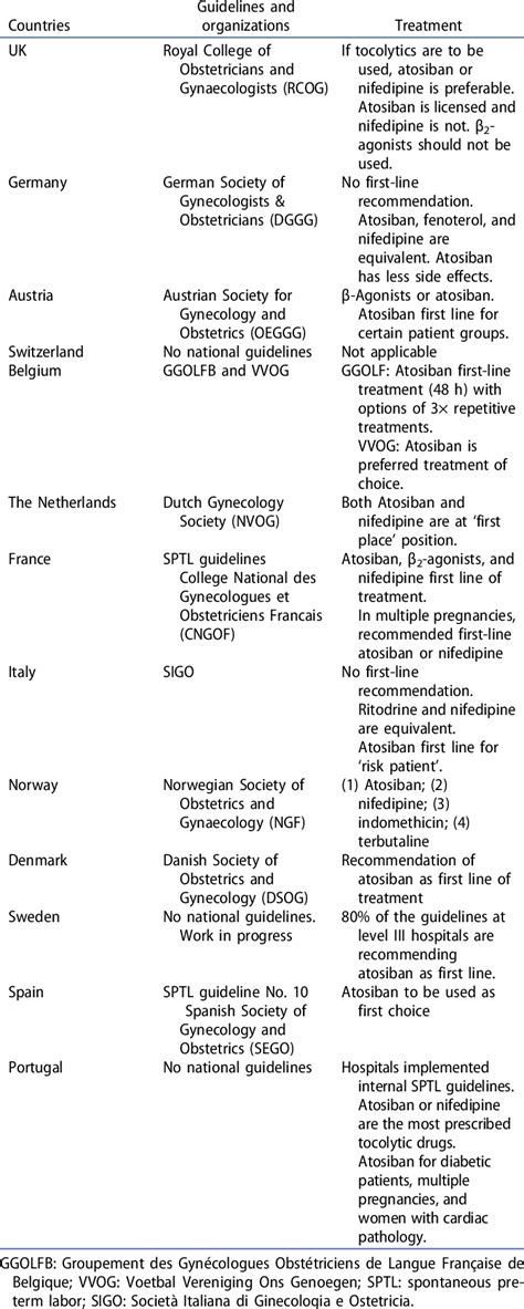 International preterm labor guidelines and tocolytic treatment recom-... | Download Table