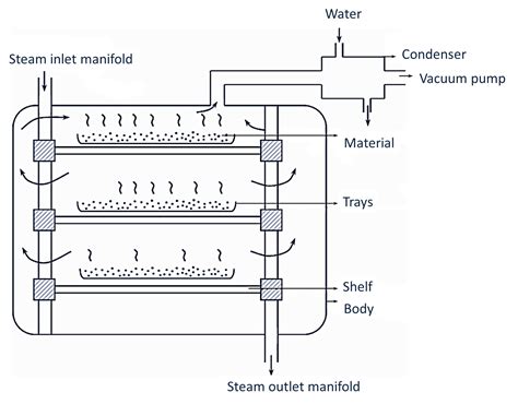 Parts Of A Tray Dryer Diagram 10+ Images Of Simple Tray Dryer, Tray ...